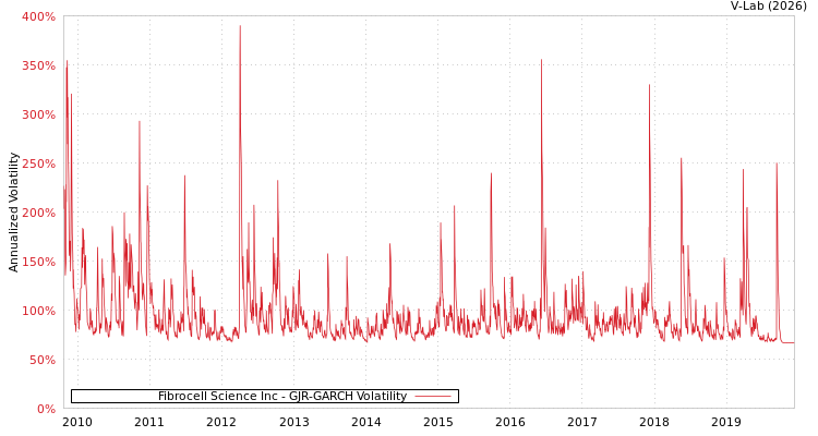 graph of Fibrocell Science Inc GJR-GARCH
