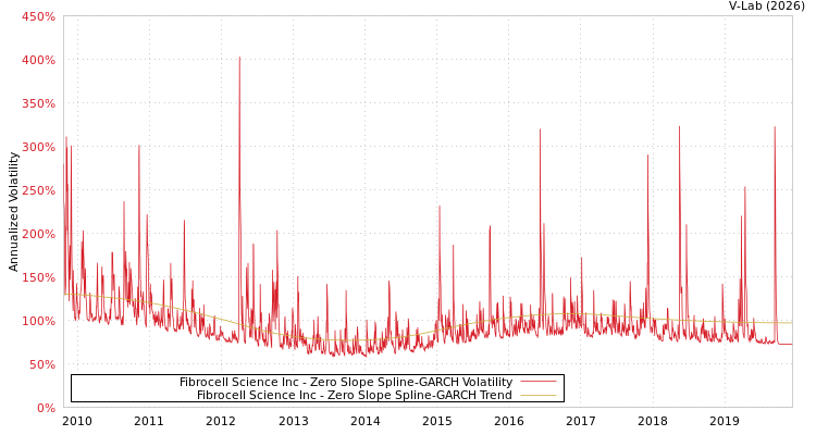 graph of Fibrocell Science Inc S0GARCH