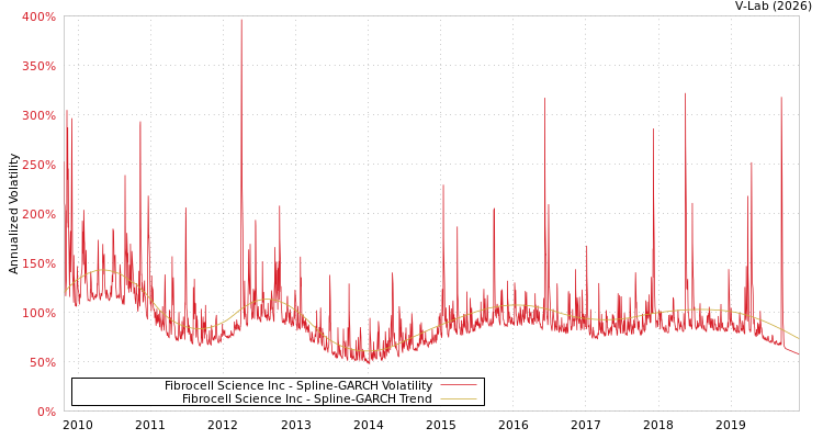 graph of Fibrocell Science Inc SGARCH
