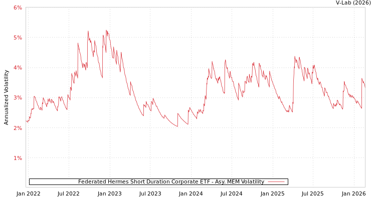 graph of Federated Hermes Short Duration Corporate ETF AMEM