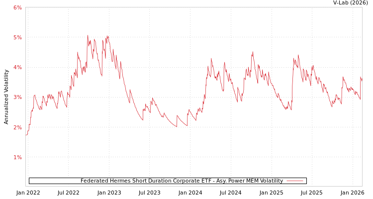 graph of Federated Hermes Short Duration Corporate ETF APMEM