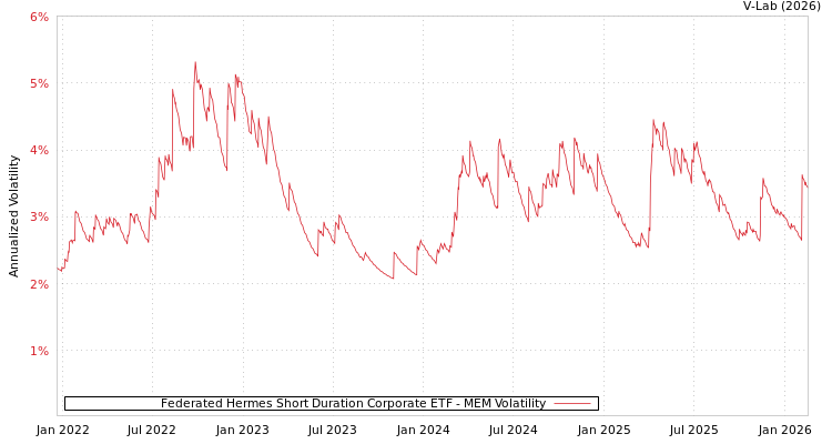 graph of Federated Hermes Short Duration Corporate ETF MEM