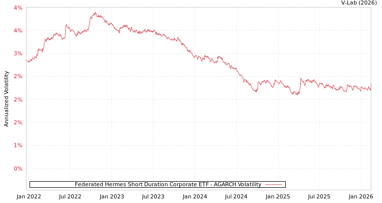 graph of Federated Hermes Short Duration Corporate ETF AGARCH