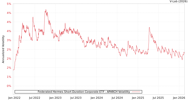 graph of Federated Hermes Short Duration Corporate ETF APARCH