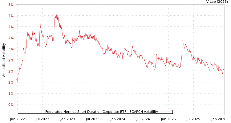 graph of Federated Hermes Short Duration Corporate ETF EGARCH