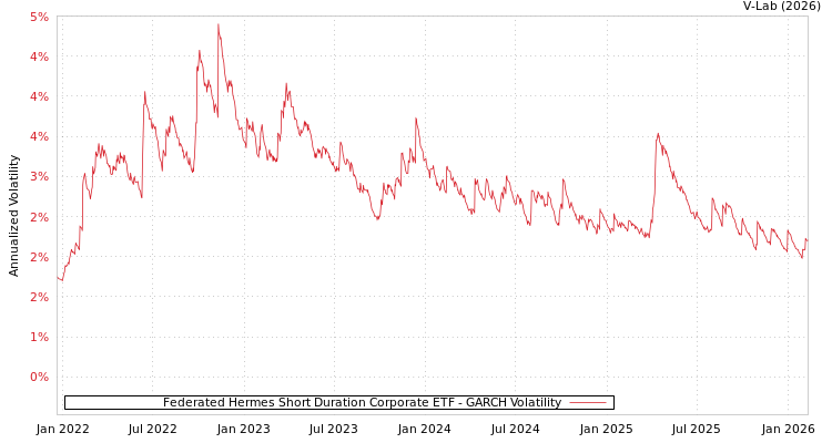 graph of Federated Hermes Short Duration Corporate ETF GARCH