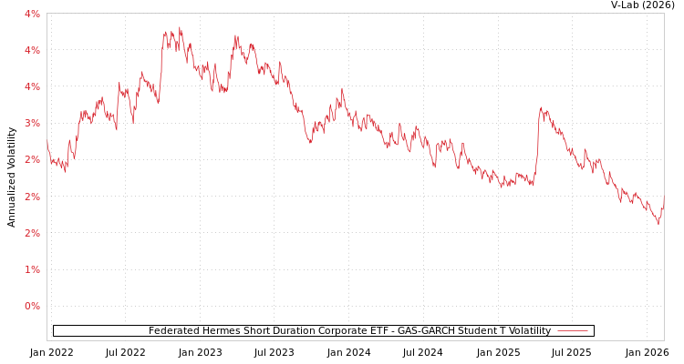 graph of Federated Hermes Short Duration Corporate ETF GAS-GARCH-T