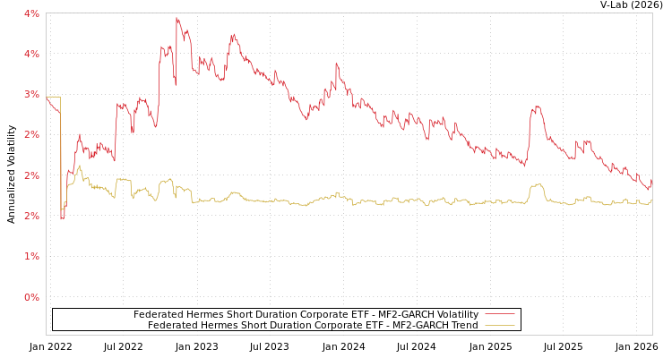 graph of Federated Hermes Short Duration Corporate ETF MF2-GARCH
