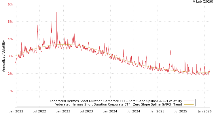 graph of Federated Hermes Short Duration Corporate ETF S0GARCH