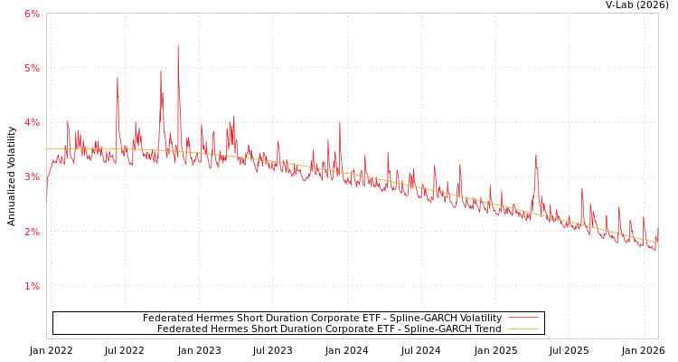 graph of Federated Hermes Short Duration Corporate ETF SGARCH