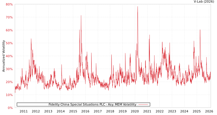 graph of Fidelity China Special Situations PLC AMEM