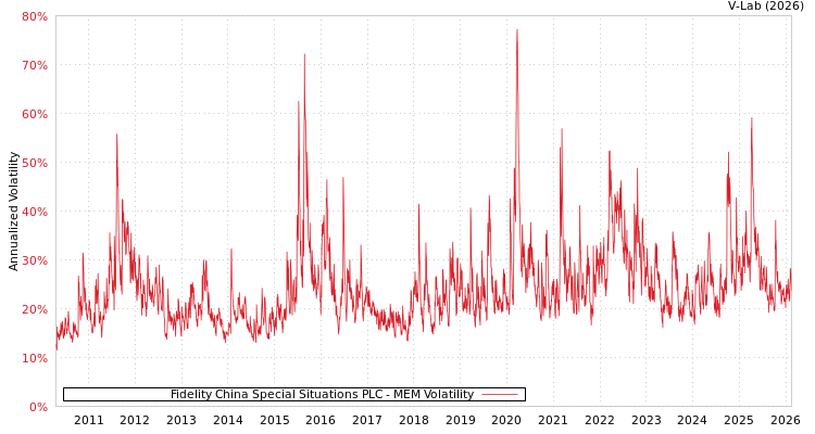 graph of Fidelity China Special Situations PLC MEM