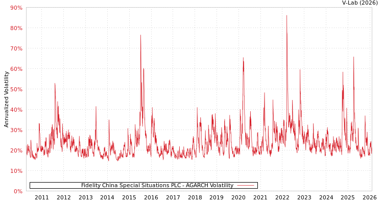 graph of Fidelity China Special Situations PLC AGARCH