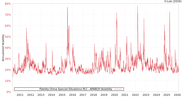 graph of Fidelity China Special Situations PLC APARCH
