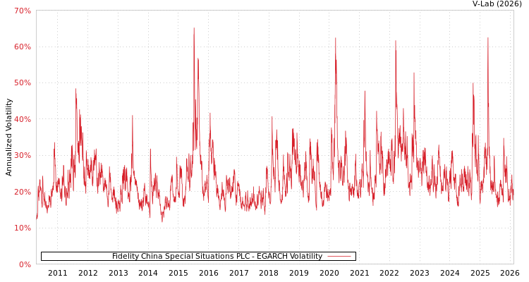 graph of Fidelity China Special Situations PLC EGARCH