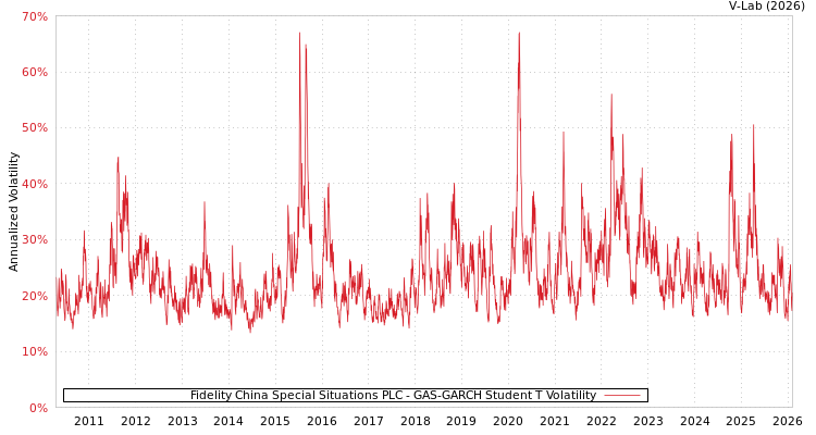 graph of Fidelity China Special Situations PLC GAS-GARCH-T
