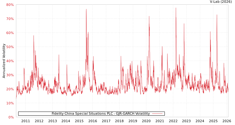 graph of Fidelity China Special Situations PLC GJR-GARCH