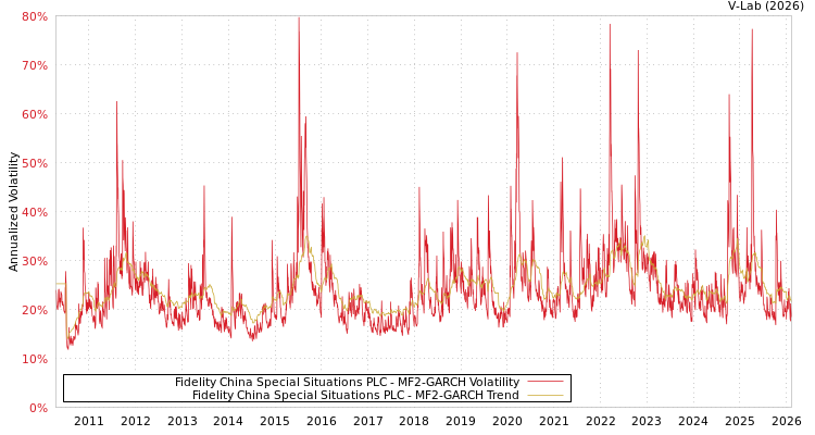 graph of Fidelity China Special Situations PLC MF2-GARCH