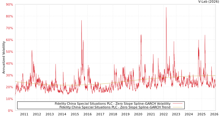 graph of Fidelity China Special Situations PLC S0GARCH