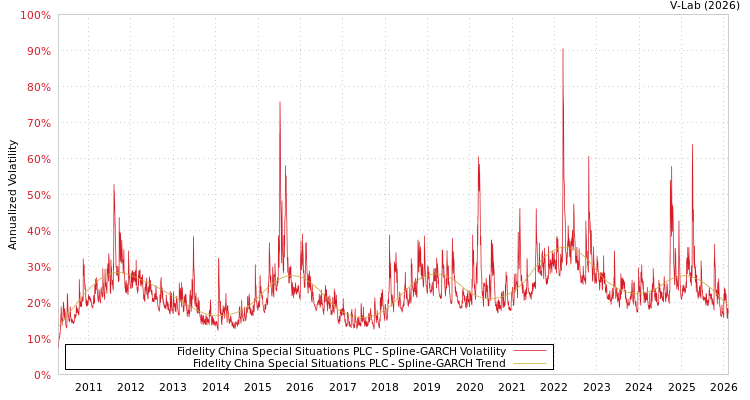 graph of Fidelity China Special Situations PLC SGARCH