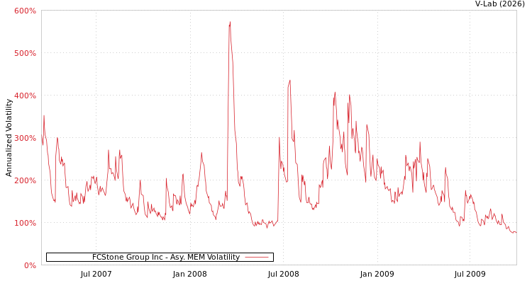 graph of FCStone Group Inc AMEM