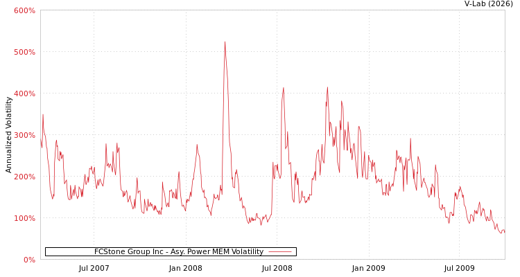 graph of FCStone Group Inc APMEM