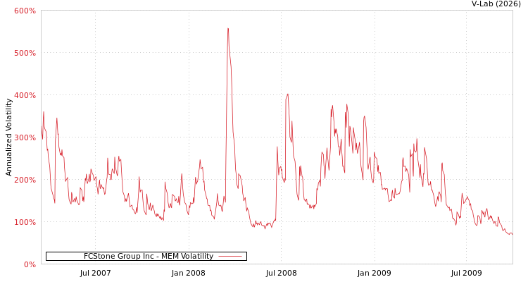 graph of FCStone Group Inc MEM
