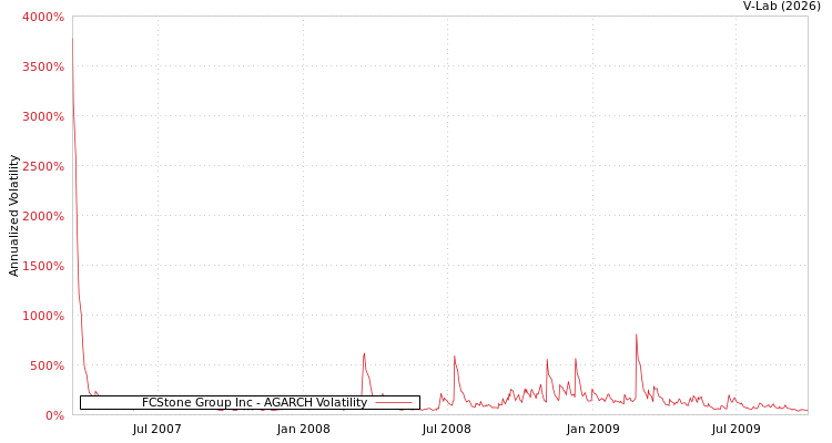graph of FCStone Group Inc AGARCH