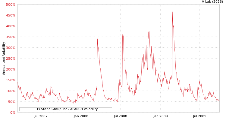 graph of FCStone Group Inc APARCH