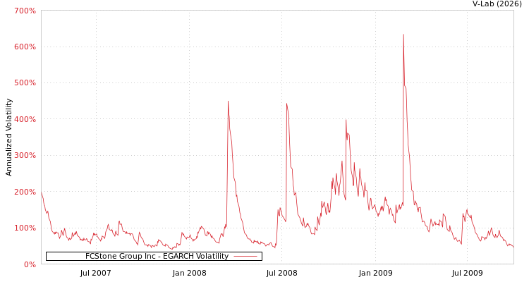 graph of FCStone Group Inc EGARCH