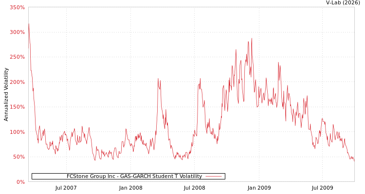 graph of FCStone Group Inc GAS-GARCH-T