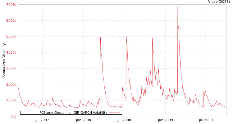 graph of FCStone Group Inc GJR-GARCH