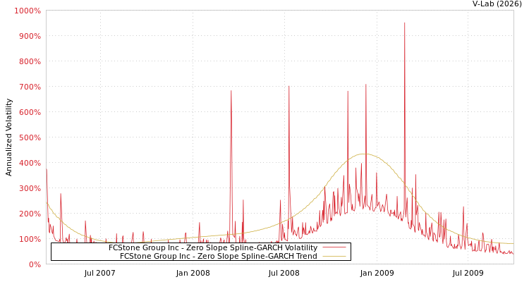 graph of FCStone Group Inc S0GARCH