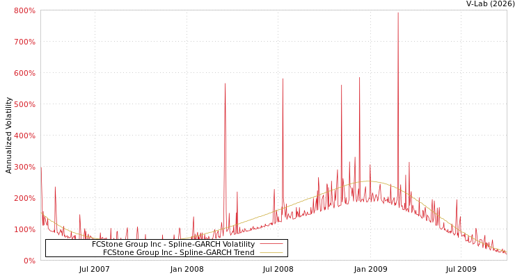 graph of FCStone Group Inc SGARCH