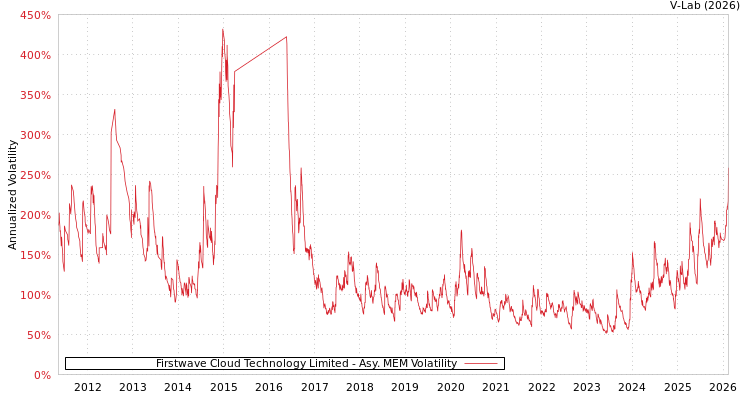 graph of Firstwave Cloud Technology Limited AMEM