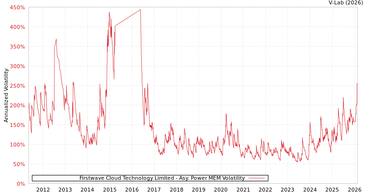graph of Firstwave Cloud Technology Limited APMEM