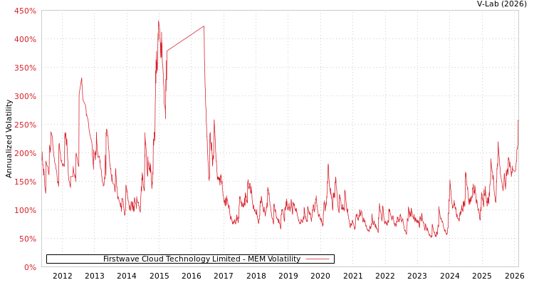 graph of Firstwave Cloud Technology Limited MEM