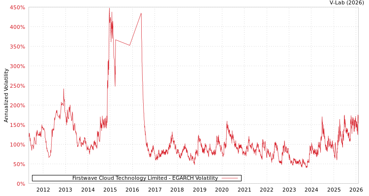 graph of Firstwave Cloud Technology Limited EGARCH