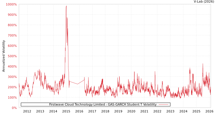 graph of Firstwave Cloud Technology Limited GAS-GARCH-T