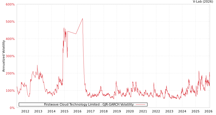 graph of Firstwave Cloud Technology Limited GJR-GARCH