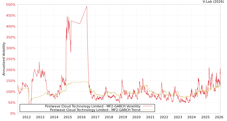 graph of Firstwave Cloud Technology Limited MF2-GARCH