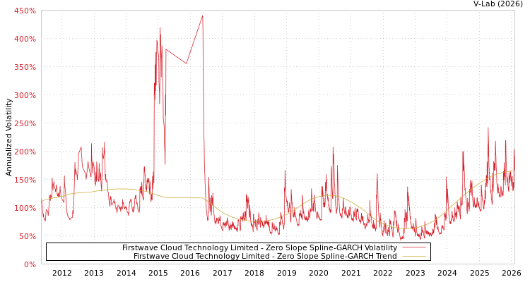 graph of Firstwave Cloud Technology Limited S0GARCH