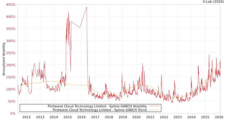 graph of Firstwave Cloud Technology Limited SGARCH