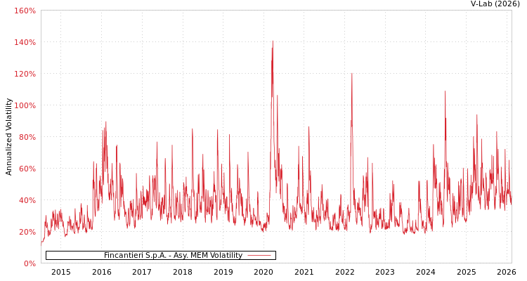 graph of Fincantieri S.p.A. AMEM