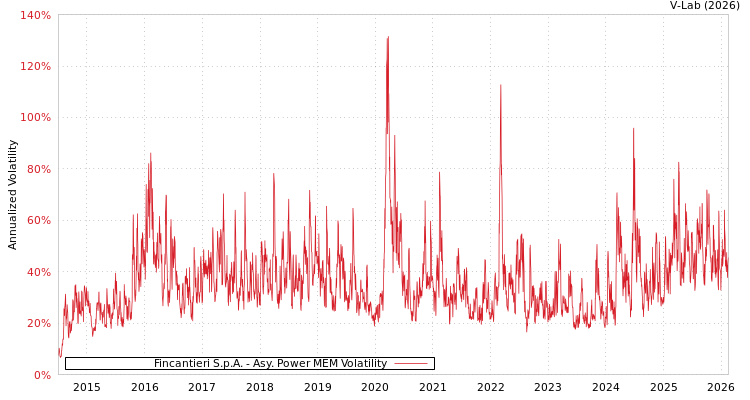graph of Fincantieri S.p.A. APMEM