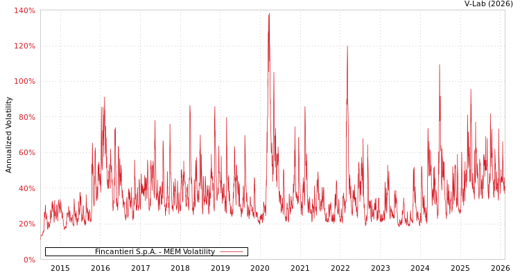 graph of Fincantieri S.p.A. MEM