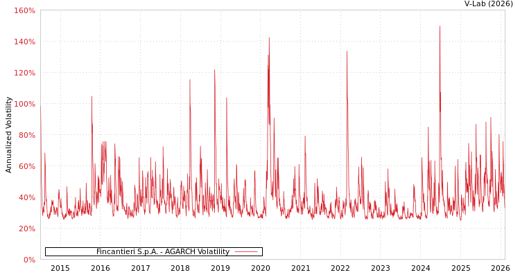 graph of Fincantieri S.p.A. AGARCH