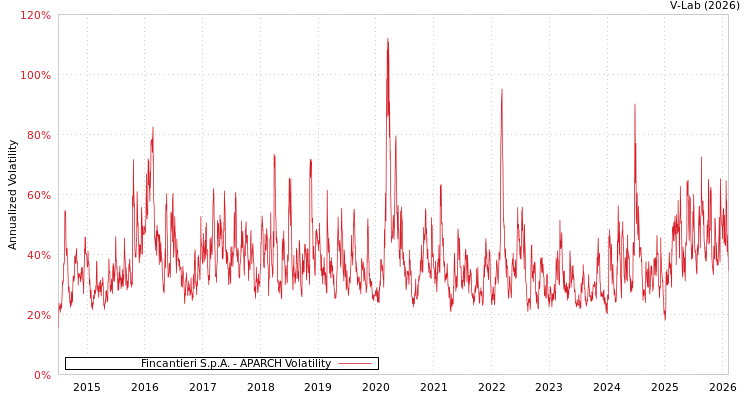 graph of Fincantieri S.p.A. APARCH