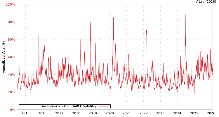 graph of Fincantieri S.p.A. EGARCH