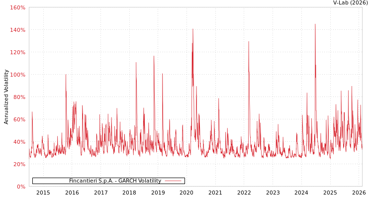graph of Fincantieri S.p.A. GARCH